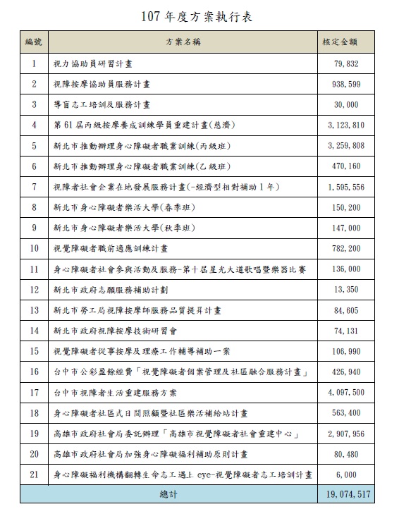 107年度方案執行表各項方案名稱與核定金額