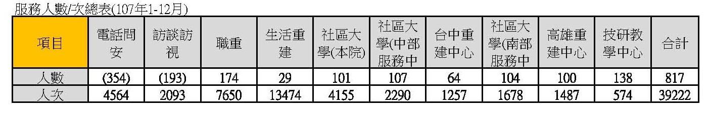 107年度服務人數統計表