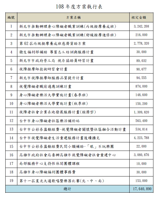 108年度方案執行表各項方案名稱與核定金額