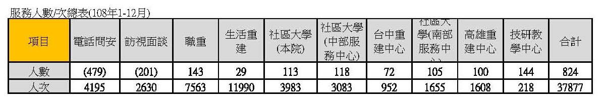108服務總人數統計表