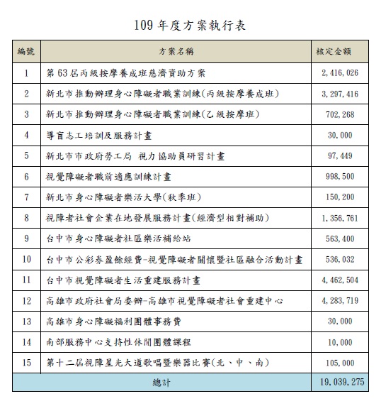 109年度方案執行表各項方案名稱與核定金額