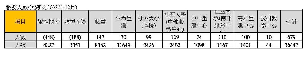 109年度服務人數統計表