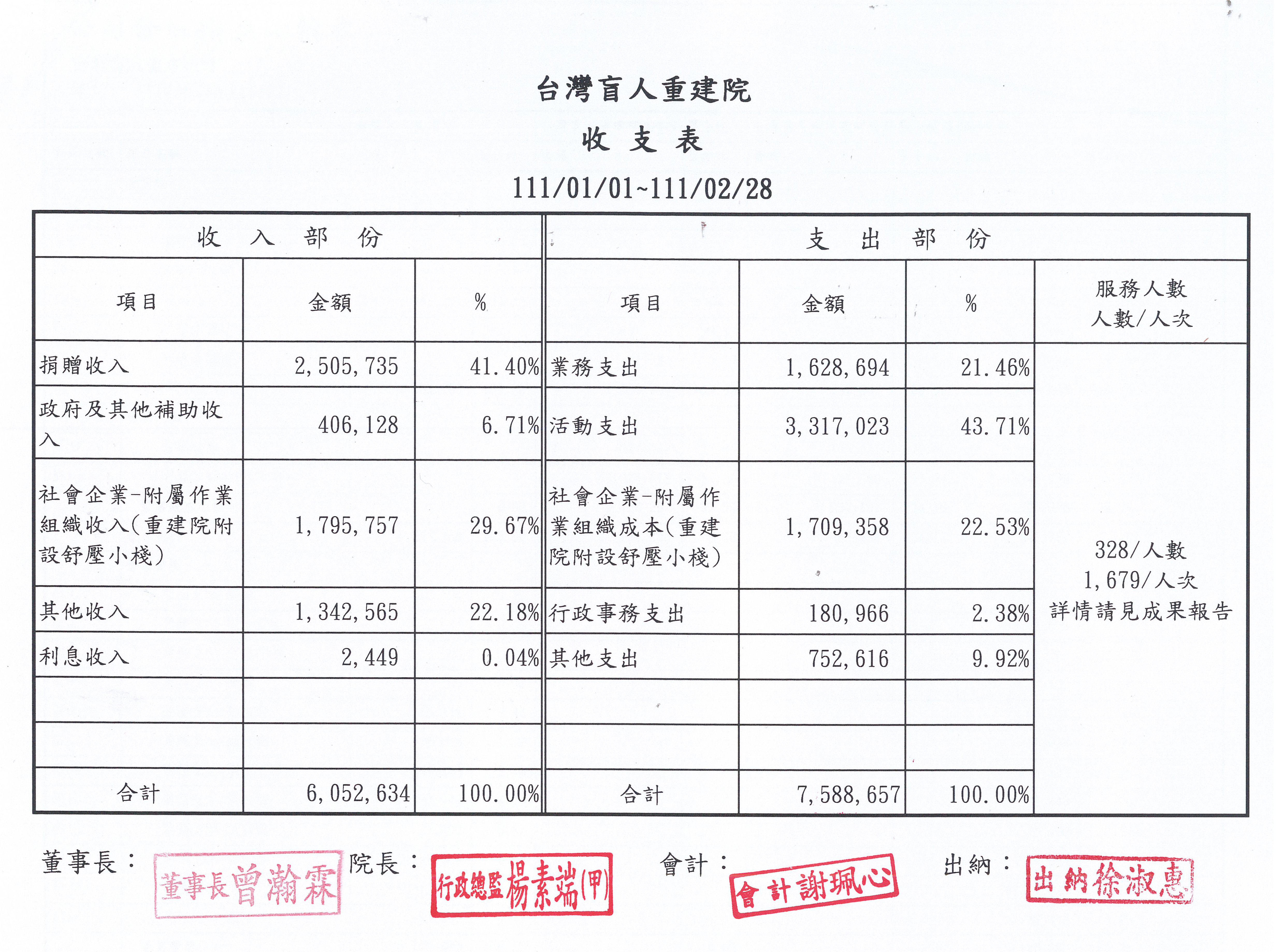2022年02月收支表