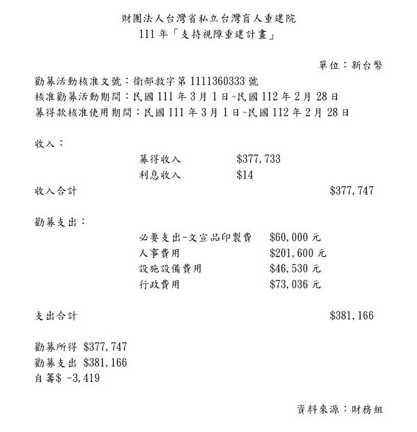 111年度支持視障重建計劃公開徵信成果與支出報告