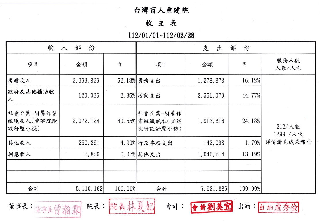 2023年02月收支表