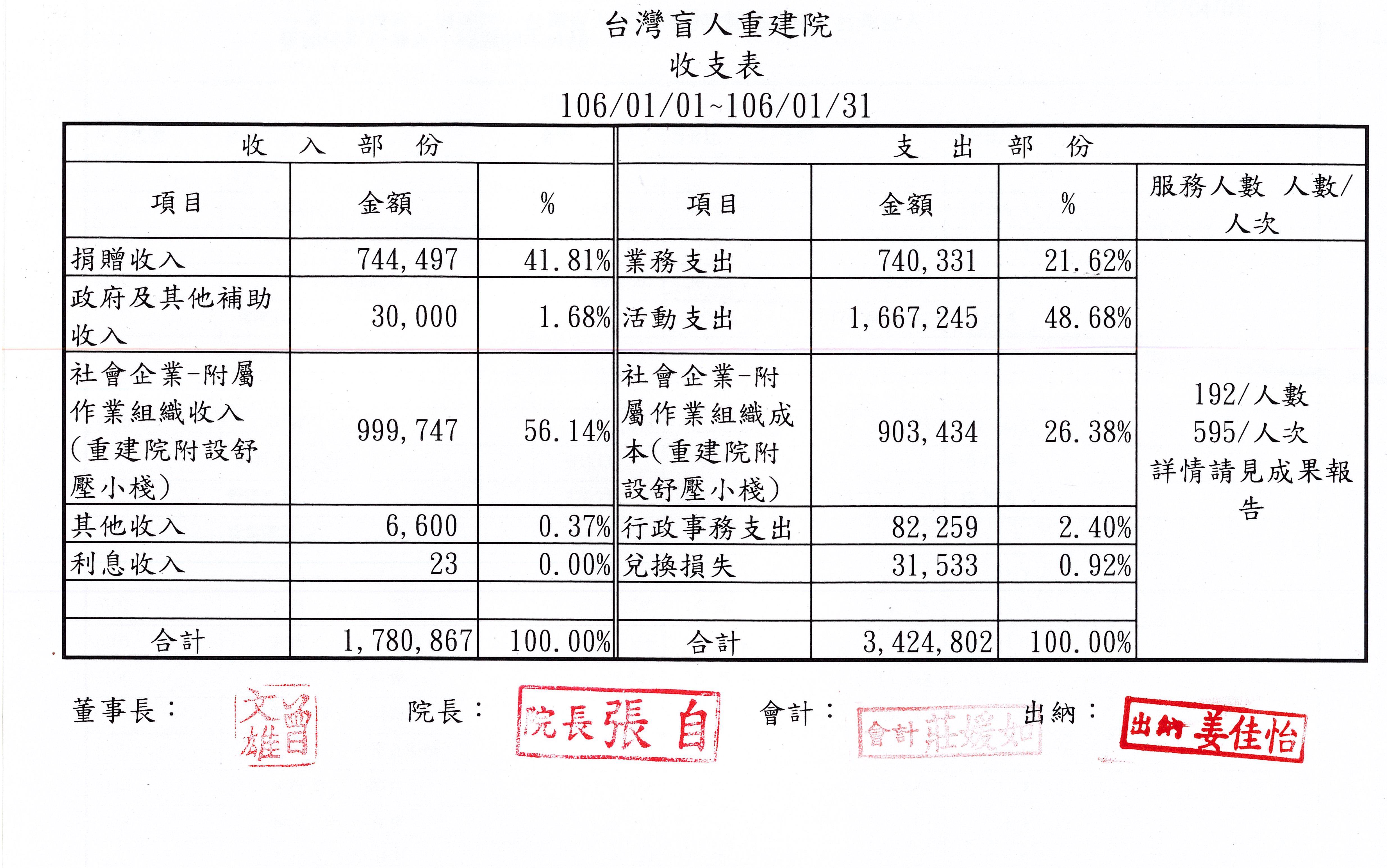 2017年01月收支表